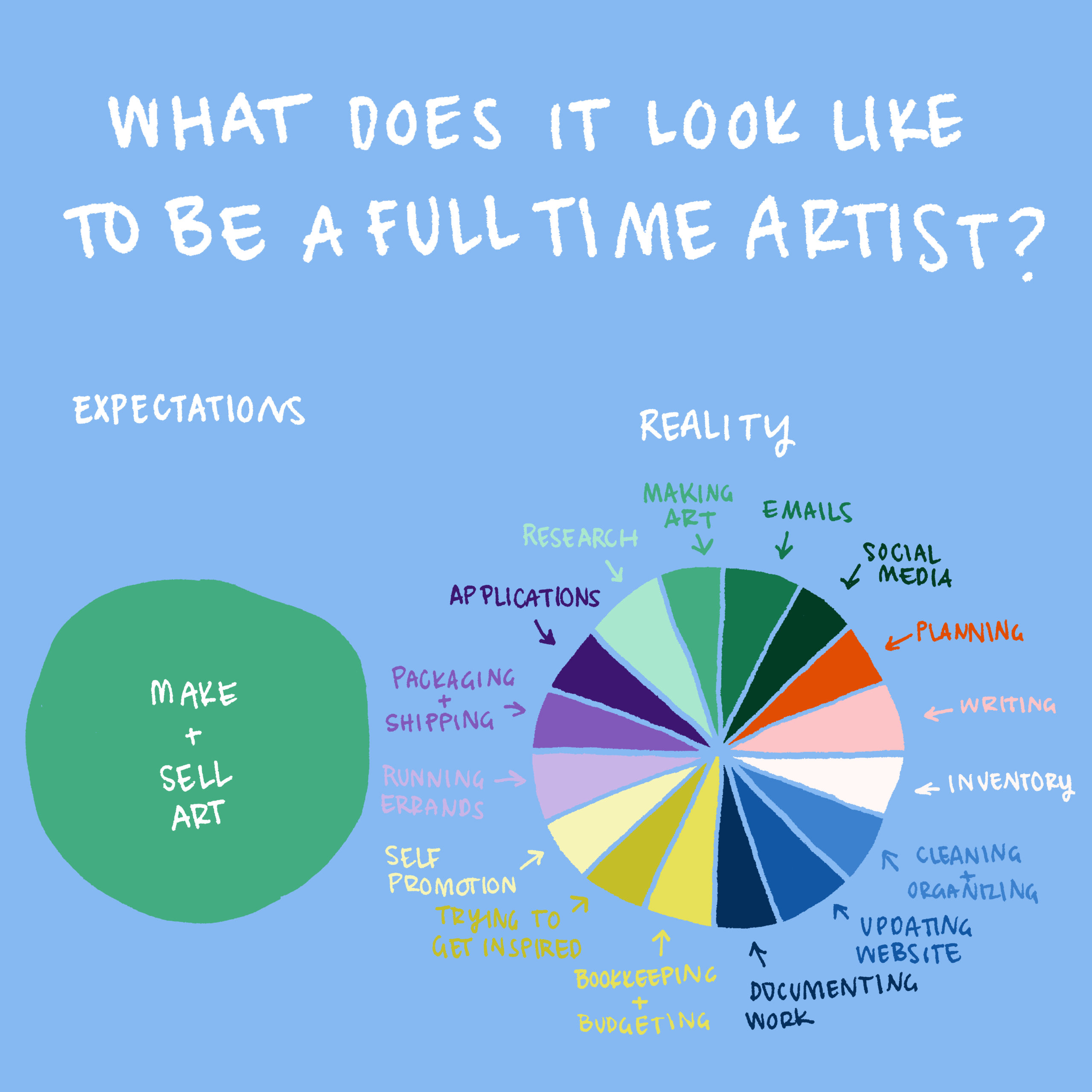 fulltimeartistexpectationsvsrealitycolorsquare