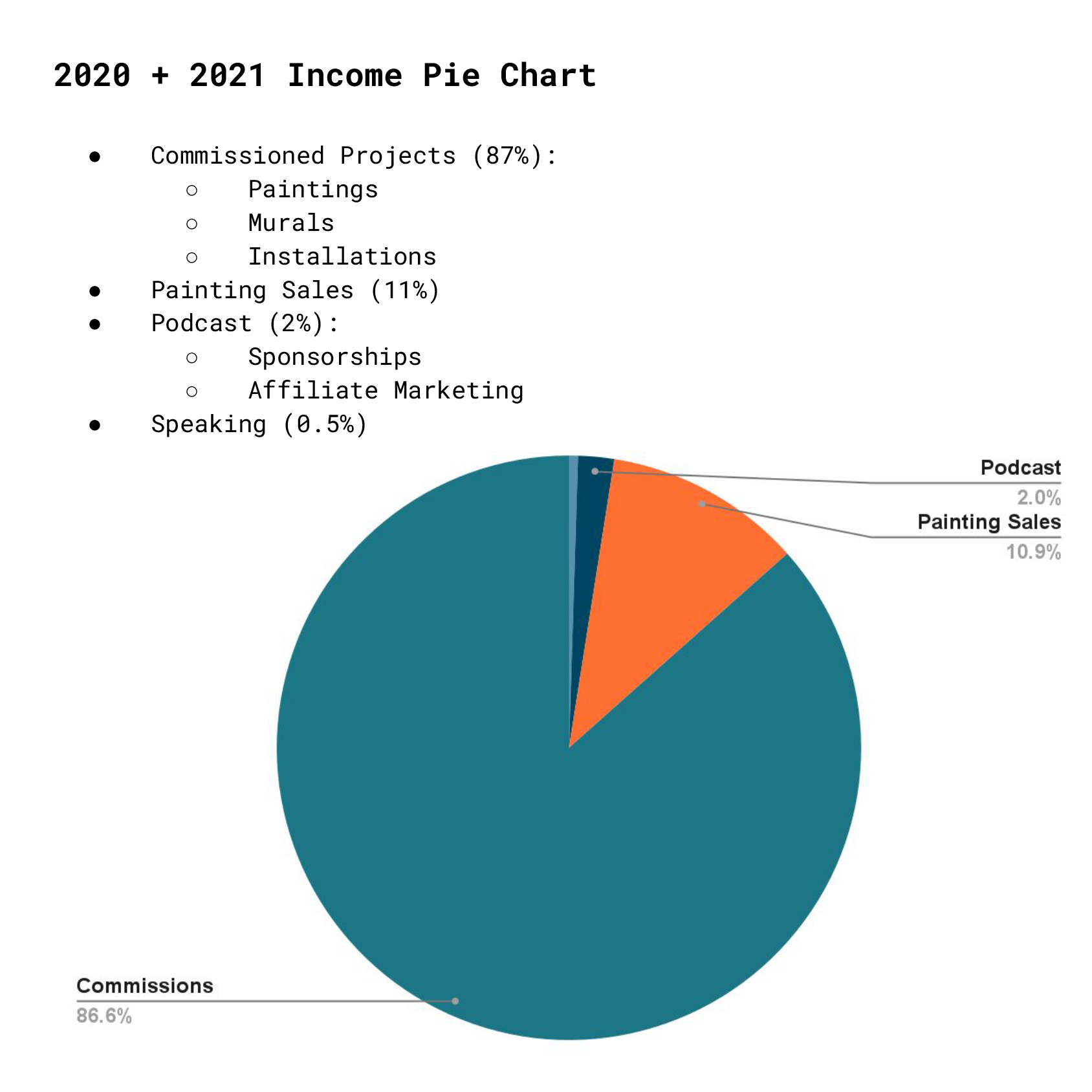 20202021IncomePieChart