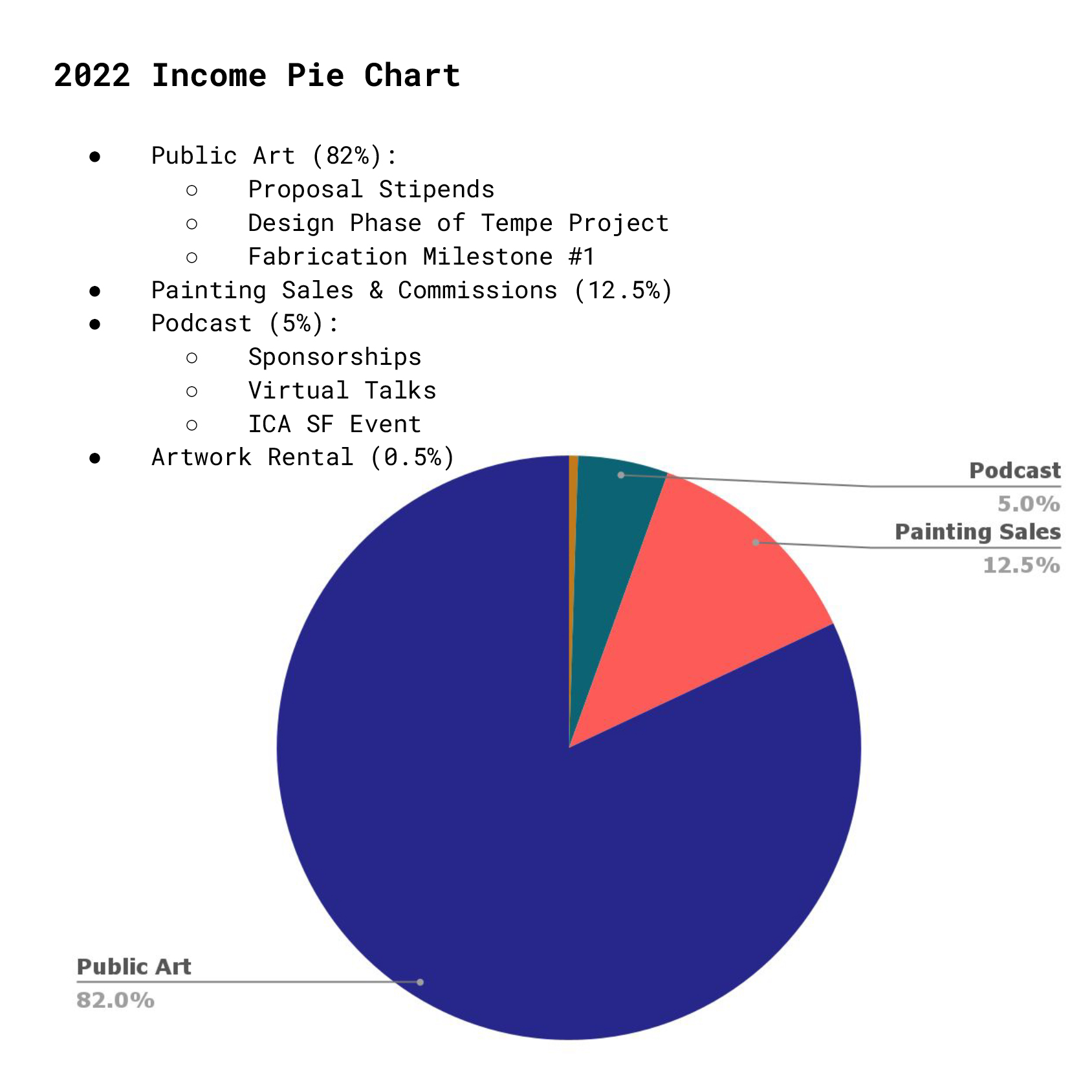 2022IncomePieChart