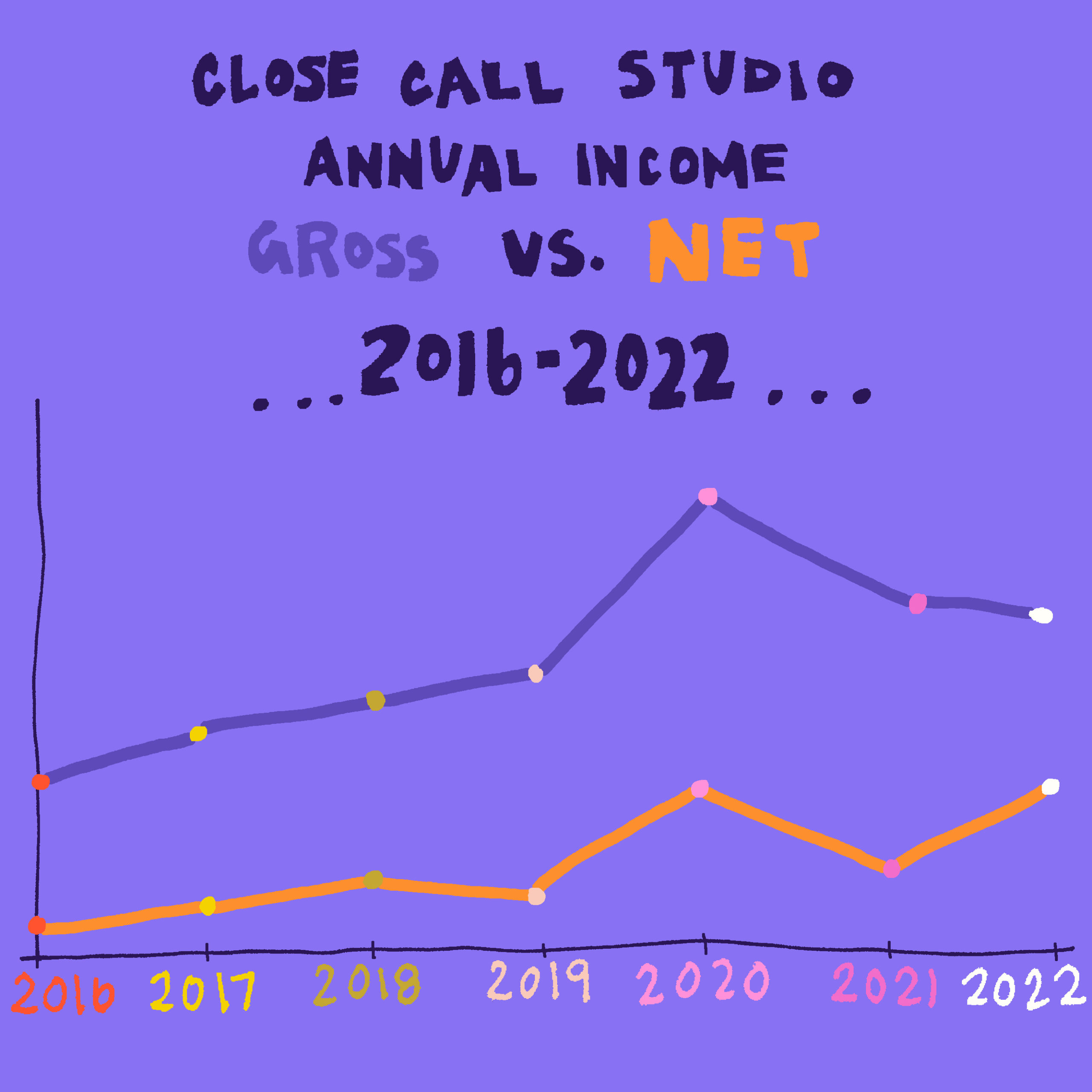 closecallannualincome2016-2022