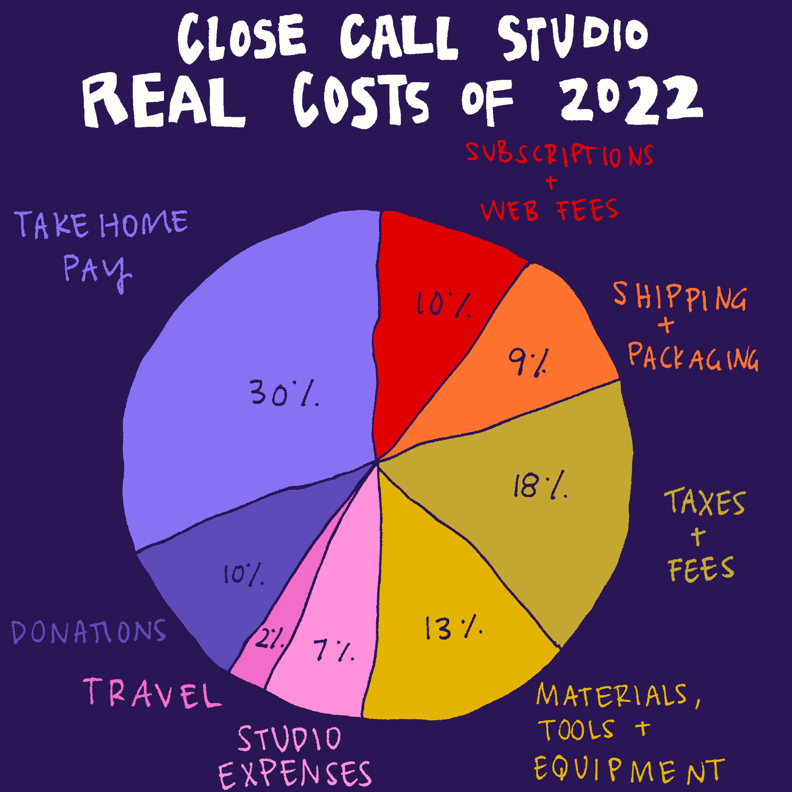 closecallexpensespiechart2022