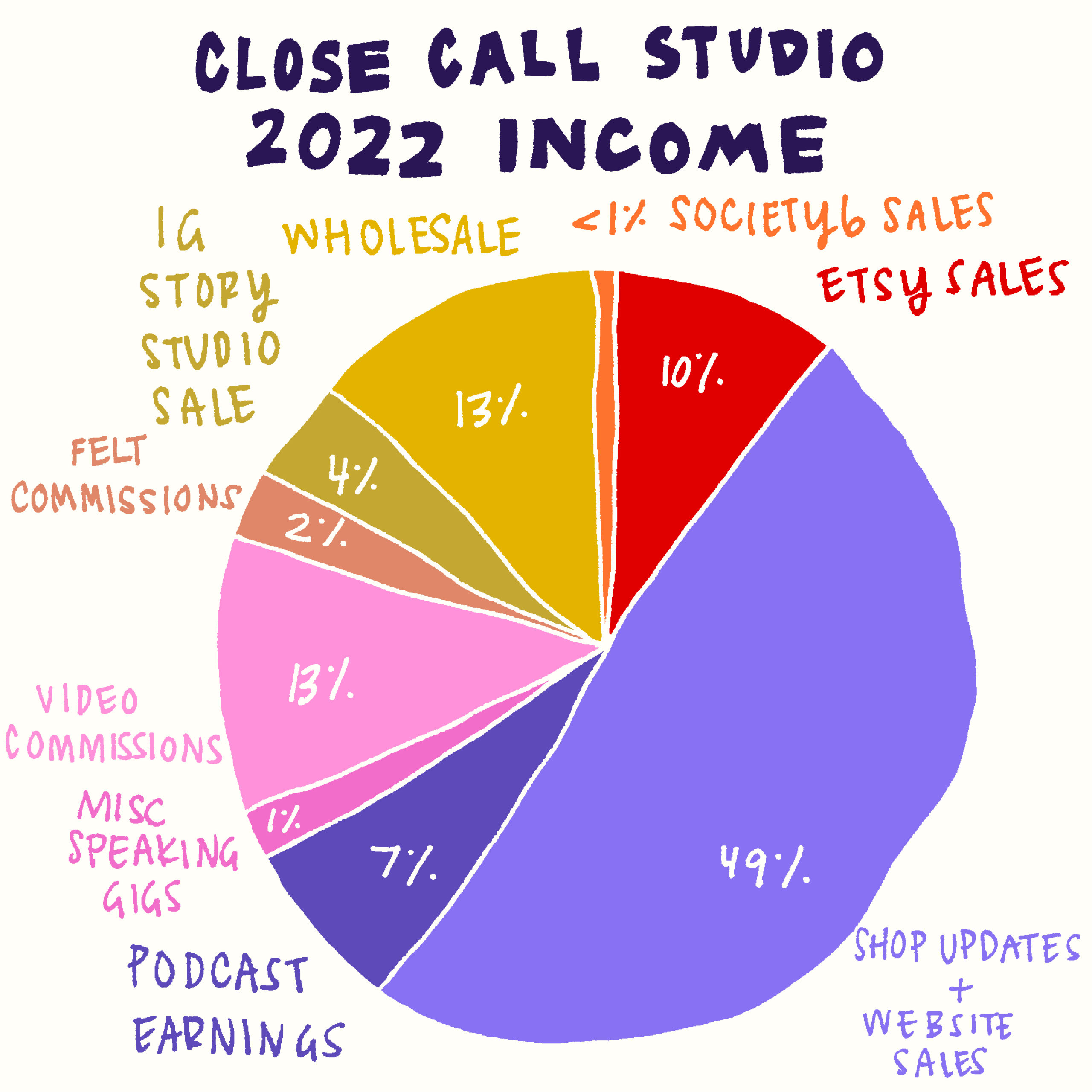 closecallincomepiechart2022